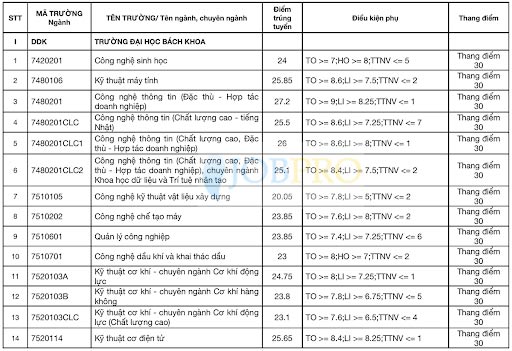 Điểm-chuẩn-Đại-Học-Đà-Nẵng-năm-2021