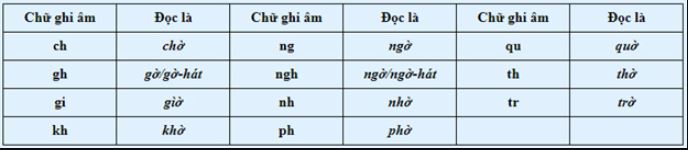 Các phụ âm ghép trong Tiếng Việt:
